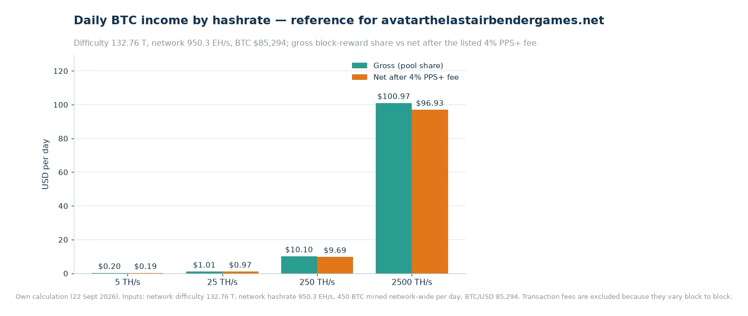Bar chart of daily BTC income at 5, 25, 250 and 2500 TH/s, comparing gross income with income after the listed 4% PPS+ fee